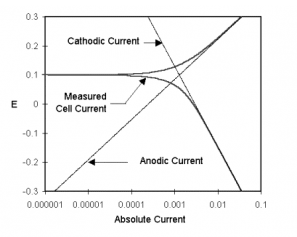 是上述过程的图解。纵轴是电位,横轴是电流的对数
