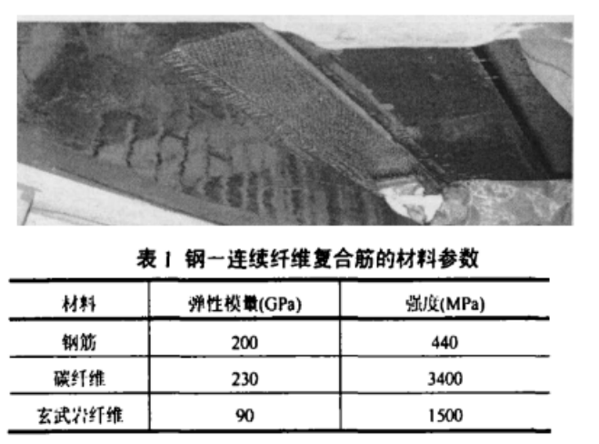 钢一连续纤维复合筋(SFCB)力学性能 钢一连续纤维复合筋(SFCB)力学性能