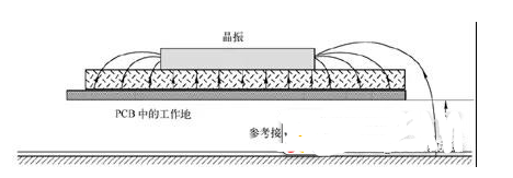 为何晶振布置在PCB边缘时会导致辐射超标？