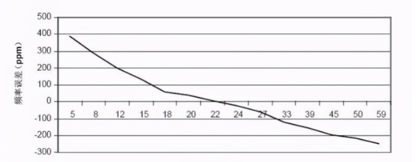 晶振的负载电容,匹配电容,静电容及杂散电容分别指什么? 晶振的负载电容,匹配电容,静电容及杂散电容分别指什么?