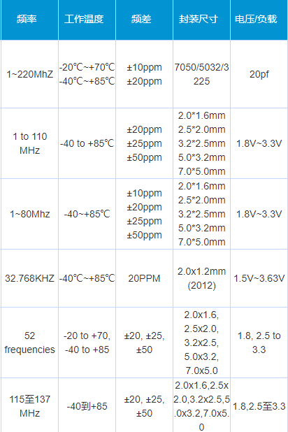 156.25MHz小型低抖动差分晶振介绍 156.25MHz小型低抖动差分晶振介绍