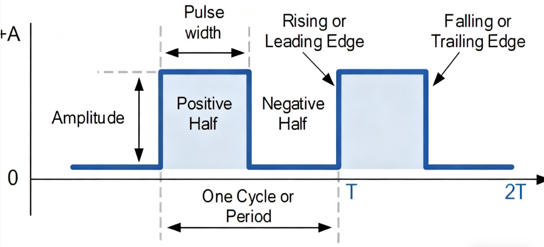 为什么通常使用正弦波(Sine wave)进行音频测量呢？